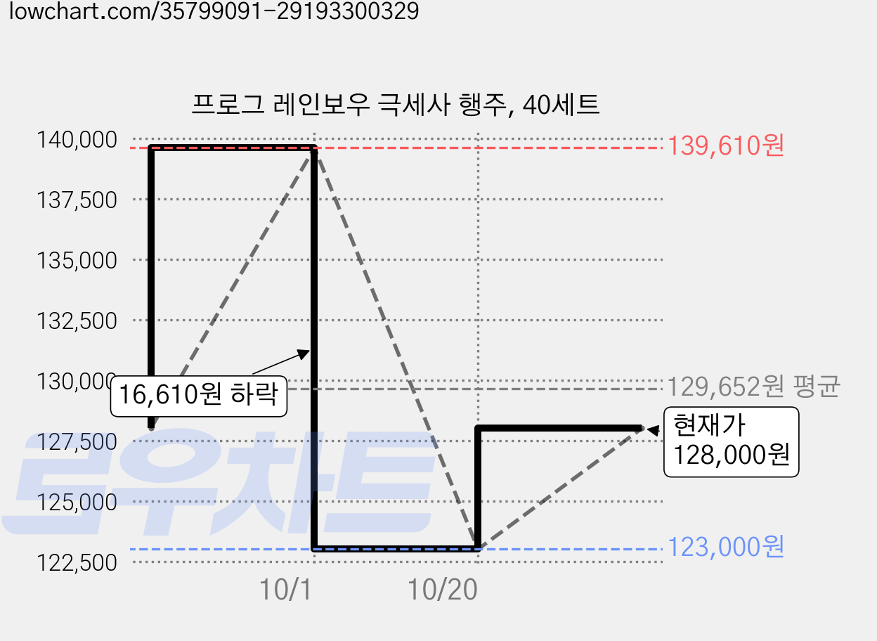 프로그 레인보우 극세사 행주, 40세트 가격 변동 차트, 현재가 128,000원, 관측 최저가 123,000원