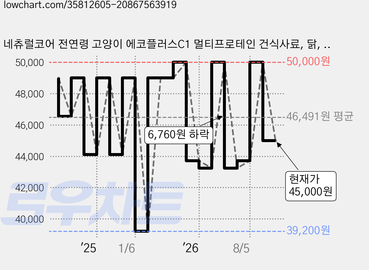 네츄럴코어 전연령 고양이 에코플러스C1 멀티프로테인 건식사료, 닭, 7kg, 1개 가격 변동 차트, 현재가 45,000원, 관측 최저가 39,200원