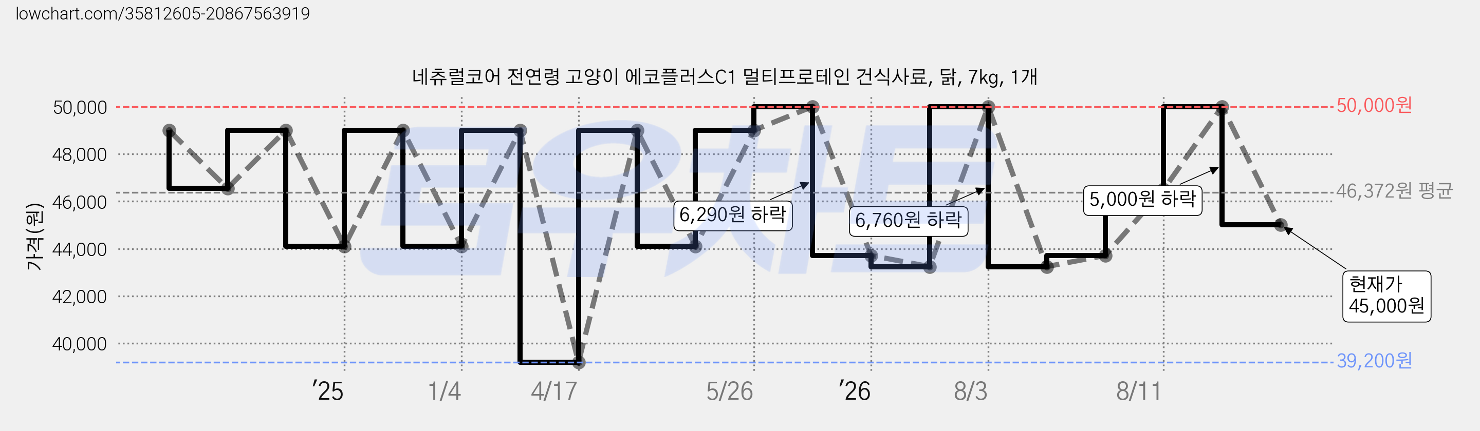 네츄럴코어 전연령 고양이 에코플러스C1 멀티프로테인 건식사료, 닭, 7kg, 1개 가격 변동 차트, 현재가 45,000원, 관측 최저가 39,200원