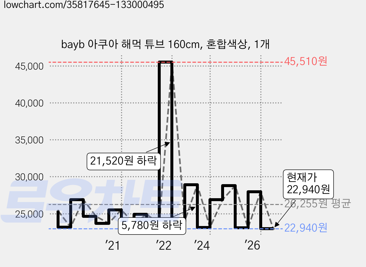bayb 아쿠아 해먹 튜브 160cm, 혼합색상, 1개 가격 변동 차트, 현재가 22,940원, 관측 최저가 20,160원