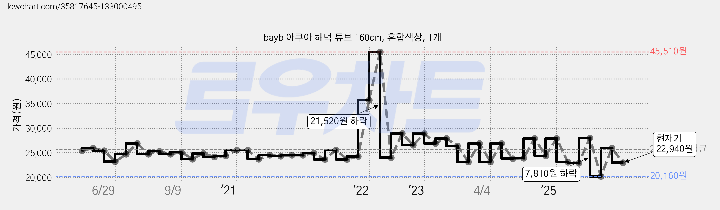bayb 아쿠아 해먹 튜브 160cm, 혼합색상, 1개 가격 변동 차트, 현재가 22,940원, 관측 최저가 20,160원