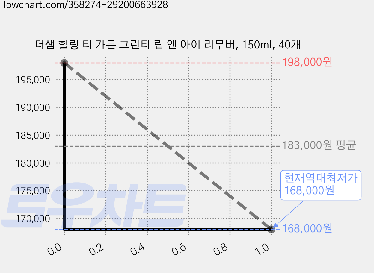 더샘 힐링 티 가든 그린티 립 앤 아이 리무버, 150ml, 40개 가격 변동 차트, 현재가 168,000원, 역대최저가