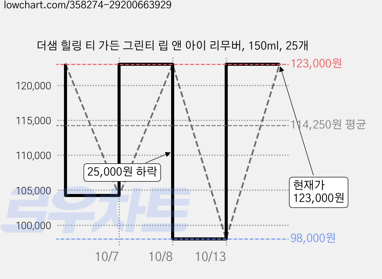 더샘 힐링 티 가든 그린티 립 앤 아이 리무버, 150ml, 25개 가격 변동 차트, 현재가 123,000원, 관측 최저가 98,000원