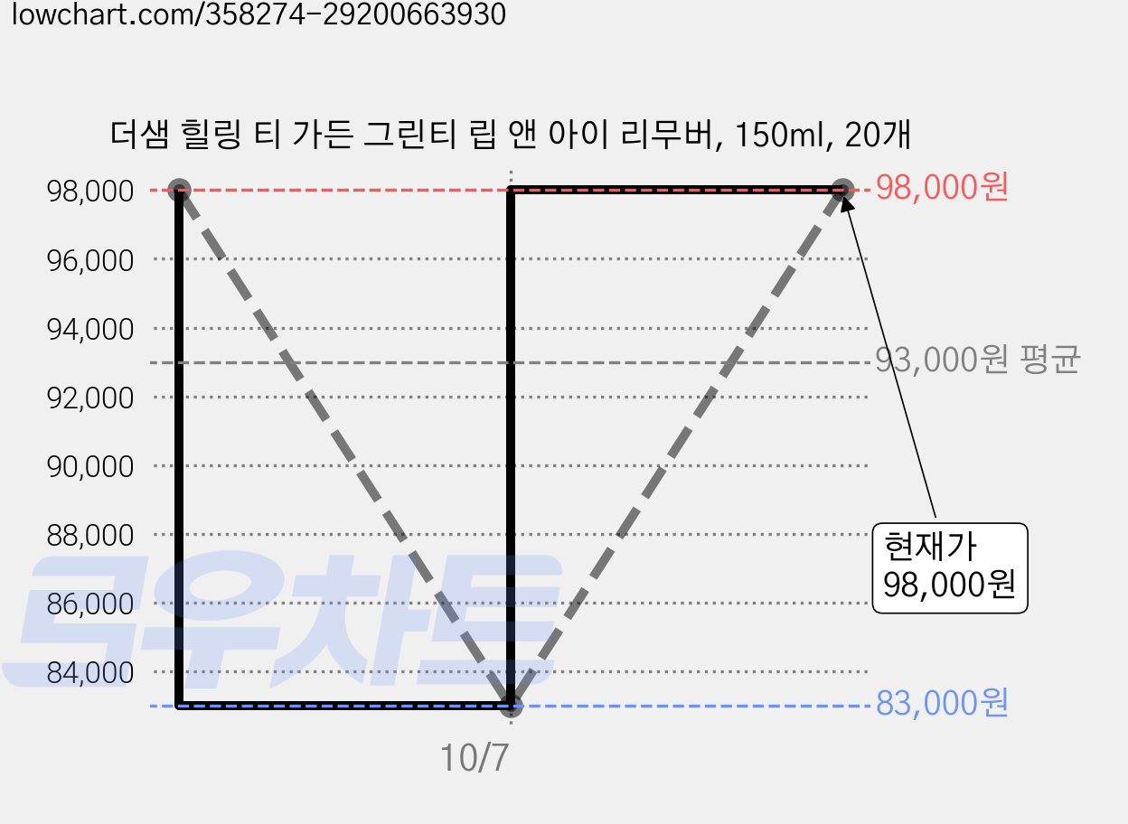 더샘 힐링 티 가든 그린티 립 앤 아이 리무버, 150ml, 20개 가격 변동 차트, 현재가 98,000원, 관측 최저가 83,000원