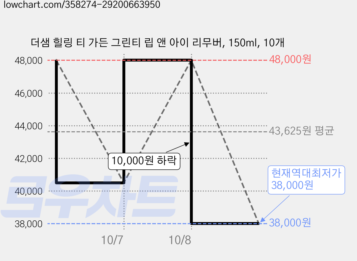 더샘 힐링 티 가든 그린티 립 앤 아이 리무버, 150ml, 10개 가격 변동 차트, 현재가 38,000원, 역대최저가