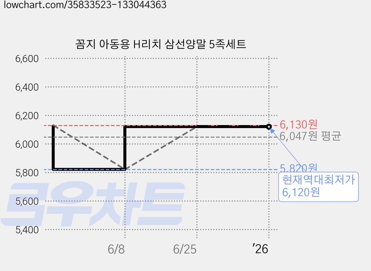 꼼지 아동용 H리치 삼선양말 5족세트 가격 변동 차트, 현재가 6,120원, 역대최저가