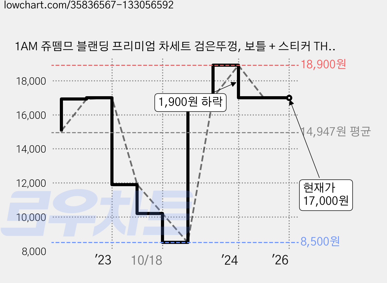 1AM 쥬뗌므 블랜딩 프리미엄 차세트 검은뚜껑, 보틀 + 스티커 THANK U + 루비 캐모마일 3p + 얼그레이 블라썸 3p + 패키지 블랙 즐거운 한가위, 1세트 가격 변동 차트, 현재가 17,000원, 역대최저가