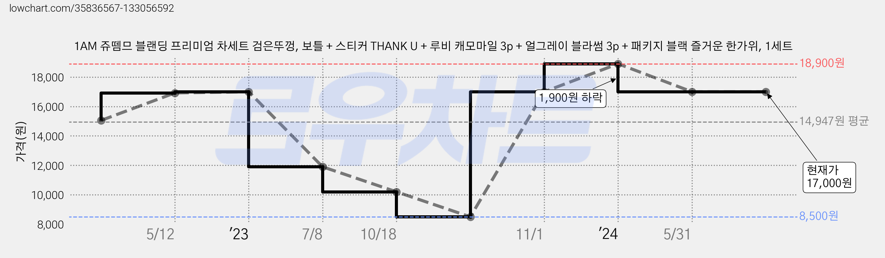 1AM 쥬뗌므 블랜딩 프리미엄 차세트 검은뚜껑, 보틀 + 스티커 THANK U + 루비 캐모마일 3p + 얼그레이 블라썸 3p + 패키지 블랙 즐거운 한가위, 1세트 가격 변동 차트, 현재가 17,000원, 역대최저가