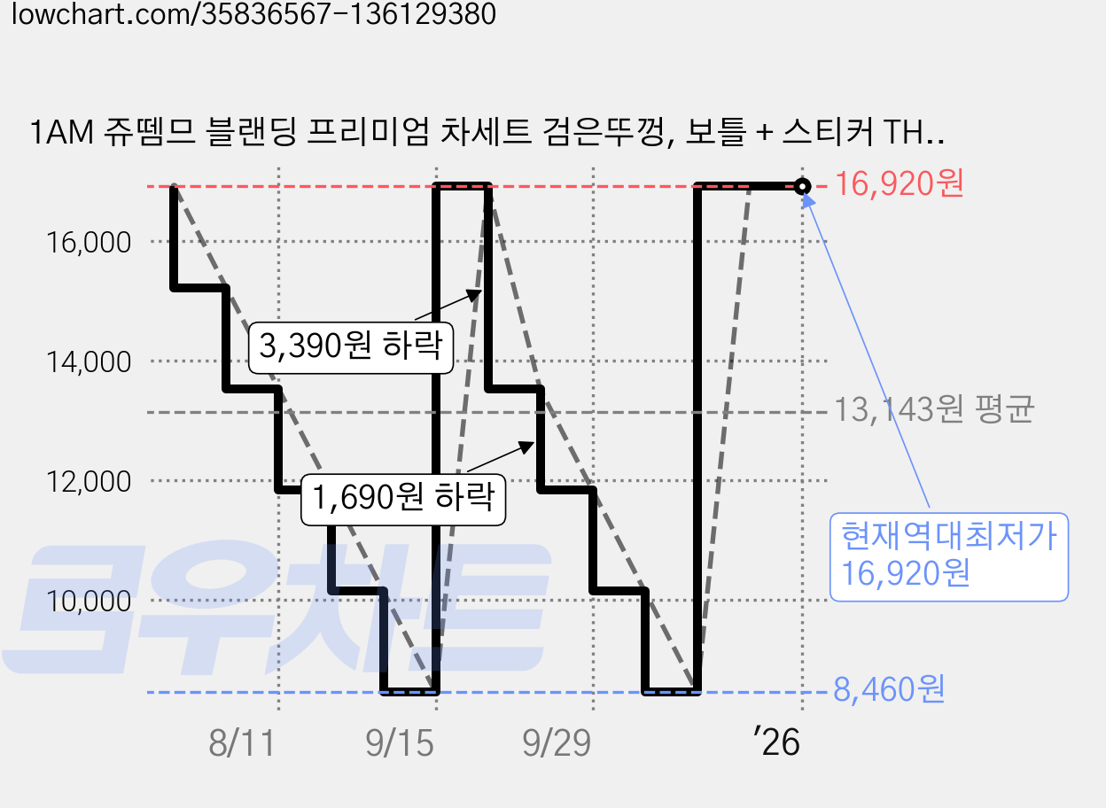 1AM 쥬뗌므 블랜딩 프리미엄 차세트 검은뚜껑, 보틀 + 스티커 THANK U + 루비 캐모마일 3p + 트리플 베리 3p + 패키지 블랙 감사해요, 1세트 가격 변동 차트, 현재가 16,920원, 역대최저가