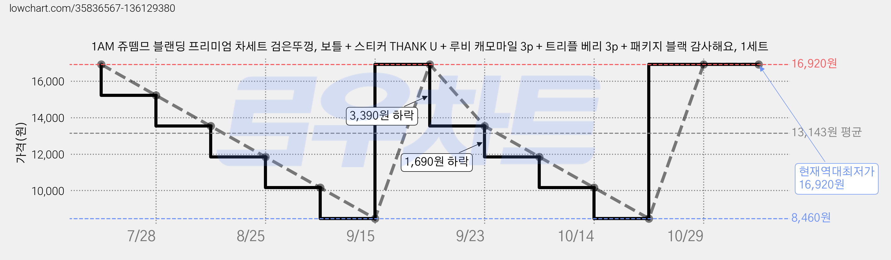 1AM 쥬뗌므 블랜딩 프리미엄 차세트 검은뚜껑, 보틀 + 스티커 THANK U + 루비 캐모마일 3p + 트리플 베리 3p + 패키지 블랙 감사해요, 1세트 가격 변동 차트, 현재가 16,920원, 역대최저가
