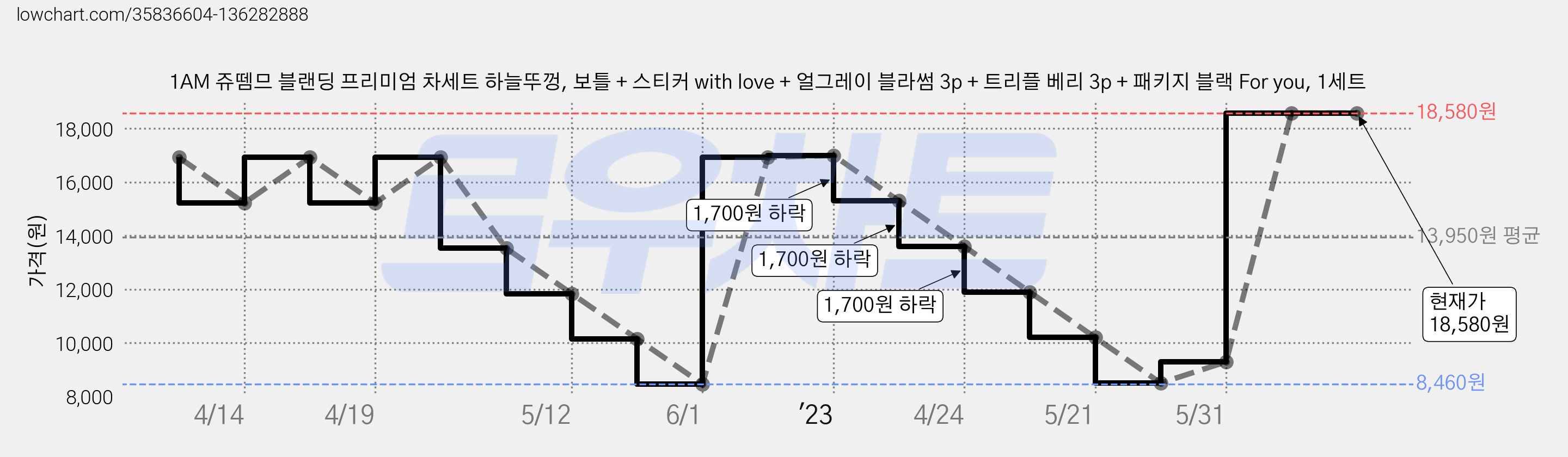 1AM 쥬뗌므 블랜딩 프리미엄 차세트 하늘뚜껑, 보틀 + 스티커 with love + 얼그레이 블라썸 3p + 트리플 베리 3p + 패키지 블랙 For you, 1세트 가격 변동 차트, 현재가 18,580원, 역대최저가