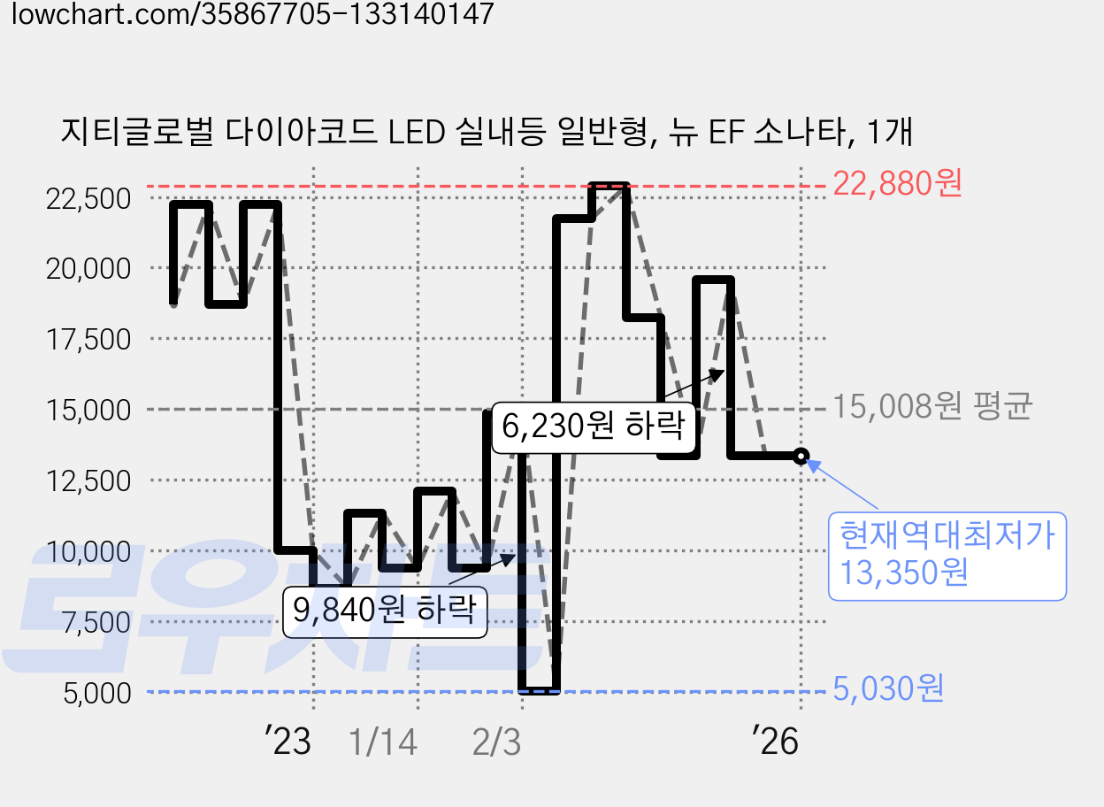 지티글로벌 다이아코드 LED 실내등 일반형, 뉴 EF 소나타, 1개 가격 변동 차트, 현재가 13,350원, 역대최저가
