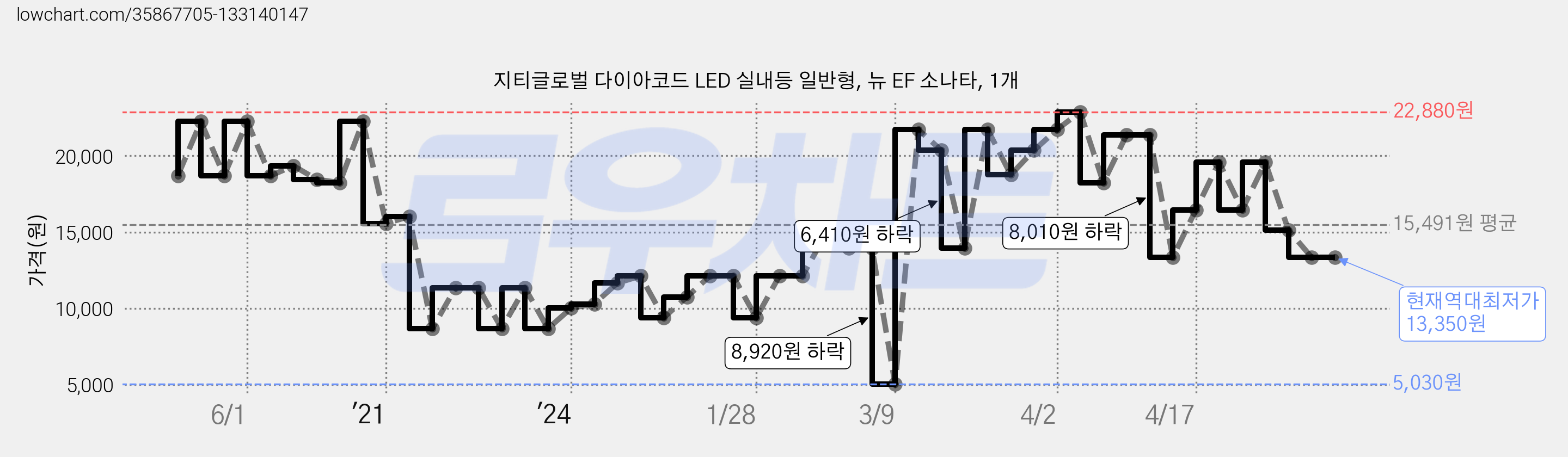 지티글로벌 다이아코드 LED 실내등 일반형, 뉴 EF 소나타, 1개 가격 변동 차트, 현재가 13,350원, 역대최저가
