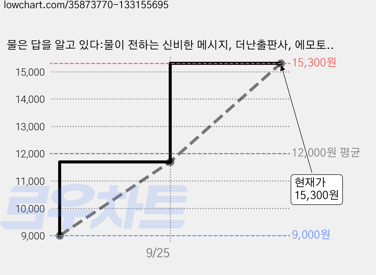 물은 답을 알고 있다:물이 전하는 신비한 메시지, 더난출판사, 에모토 마사루 가격 변동 차트, 현재가 15,300원, 관측 최저가 9,000원