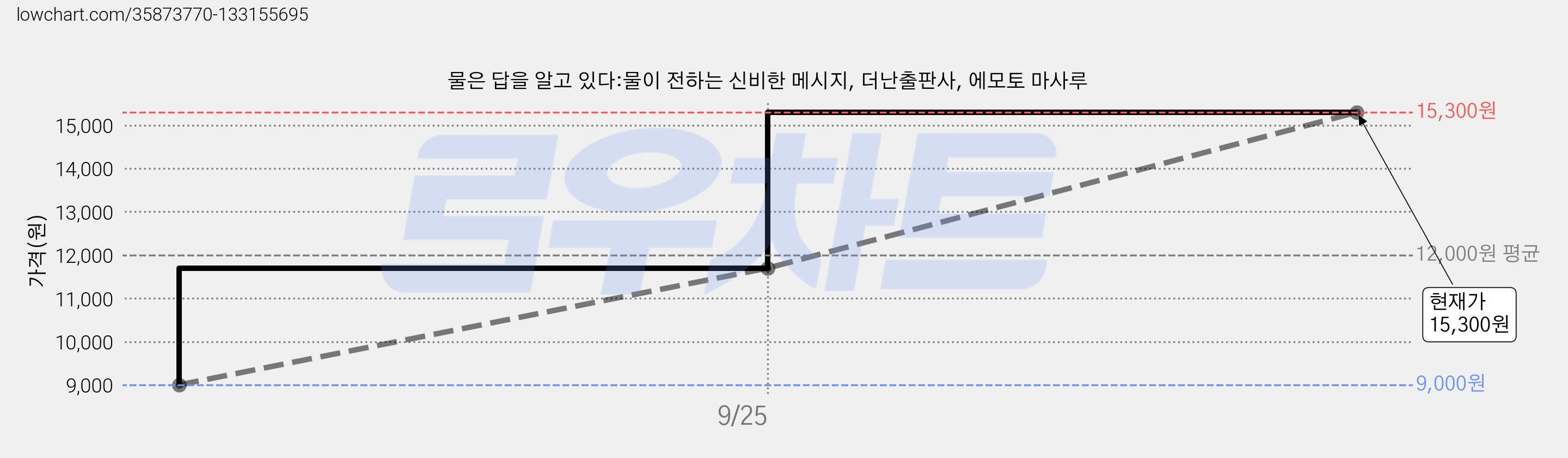 물은 답을 알고 있다:물이 전하는 신비한 메시지, 더난출판사, 에모토 마사루 가격 변동 차트, 현재가 15,300원, 관측 최저가 9,000원