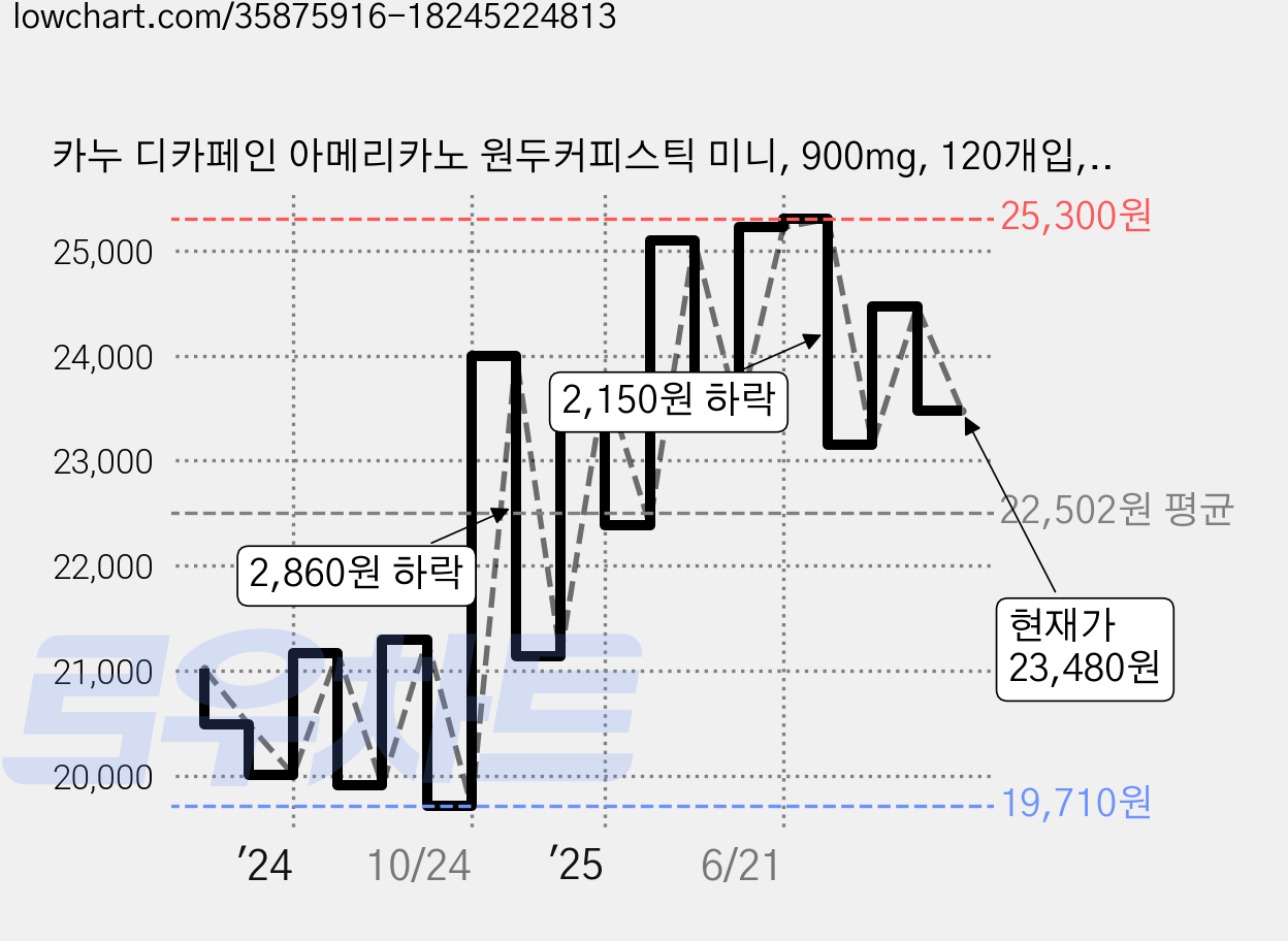 카누 디카페인 아메리카노 원두커피스틱 미니, 900mg, 120개입, 1개 가격 변동 차트, 현재가 23,480원, 관측 최저가 19,600원
