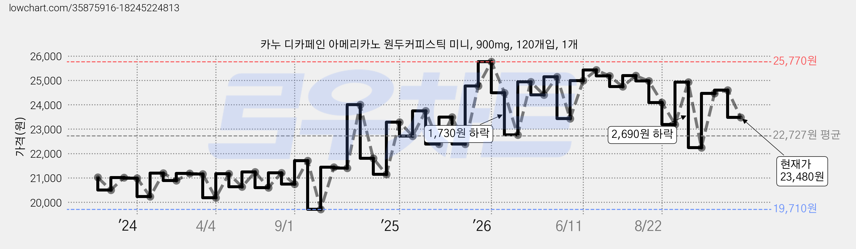 카누 디카페인 아메리카노 원두커피스틱 미니, 900mg, 120개입, 1개 가격 변동 차트, 현재가 23,480원, 관측 최저가 19,600원