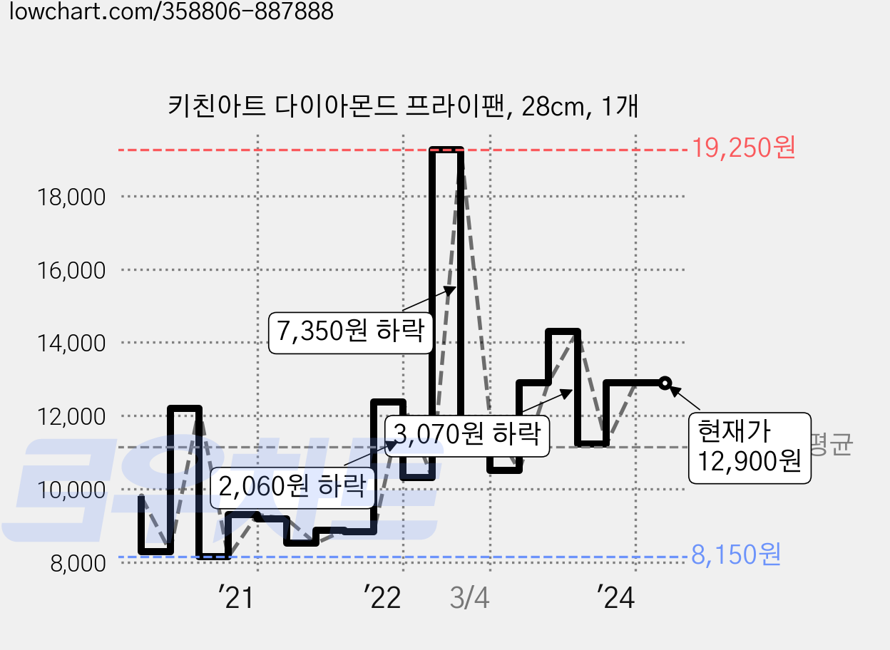 키친아트 다이아몬드 프라이팬, 28cm, 1개 가격 변동 차트, 현재가 12,900원, 역대최저가