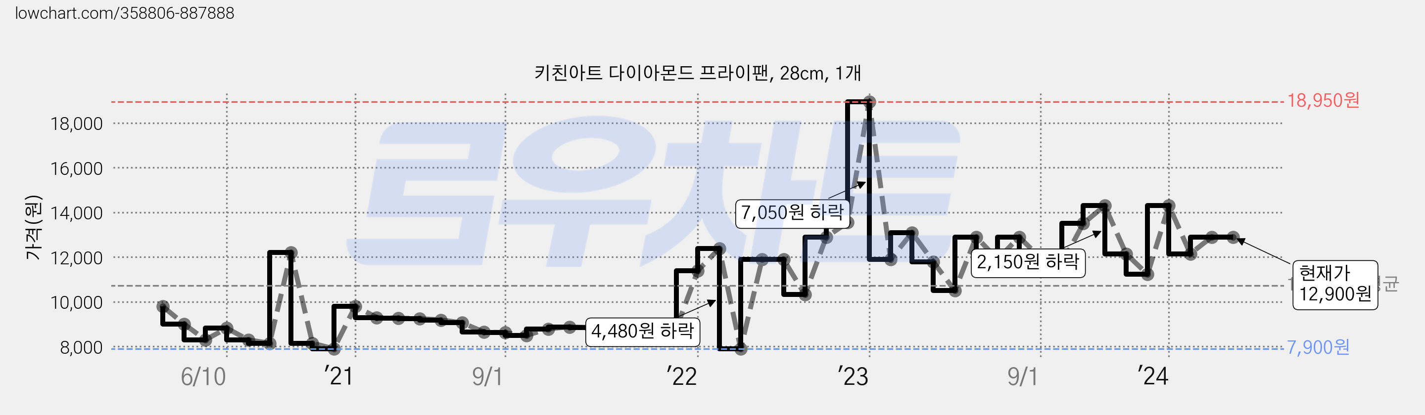 키친아트 다이아몬드 프라이팬, 28cm, 1개 가격 변동 차트, 현재가 12,900원, 역대최저가