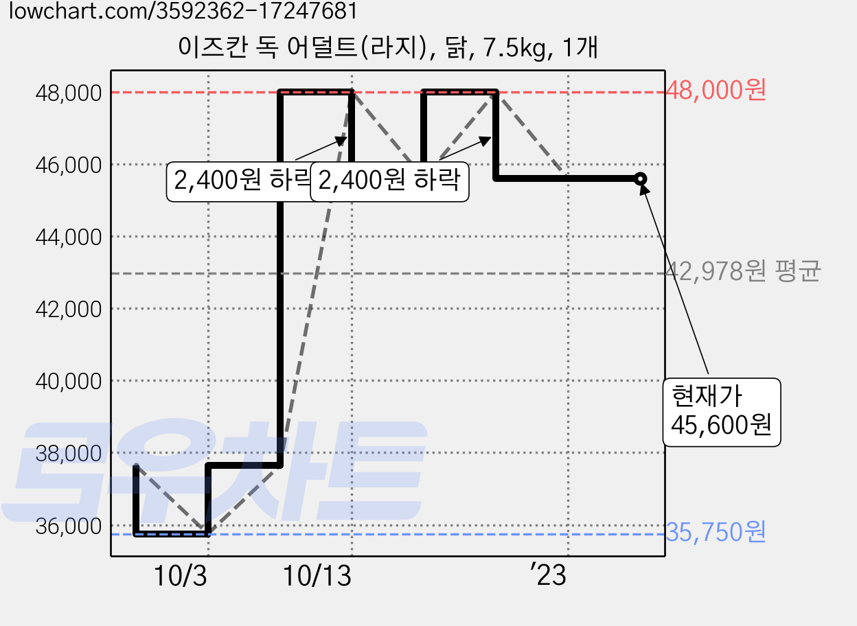 이즈칸 독 어덜트(라지), 닭, 7.5kg, 1개 가격 변동 차트, 현재가 45,600원, 역대최저가