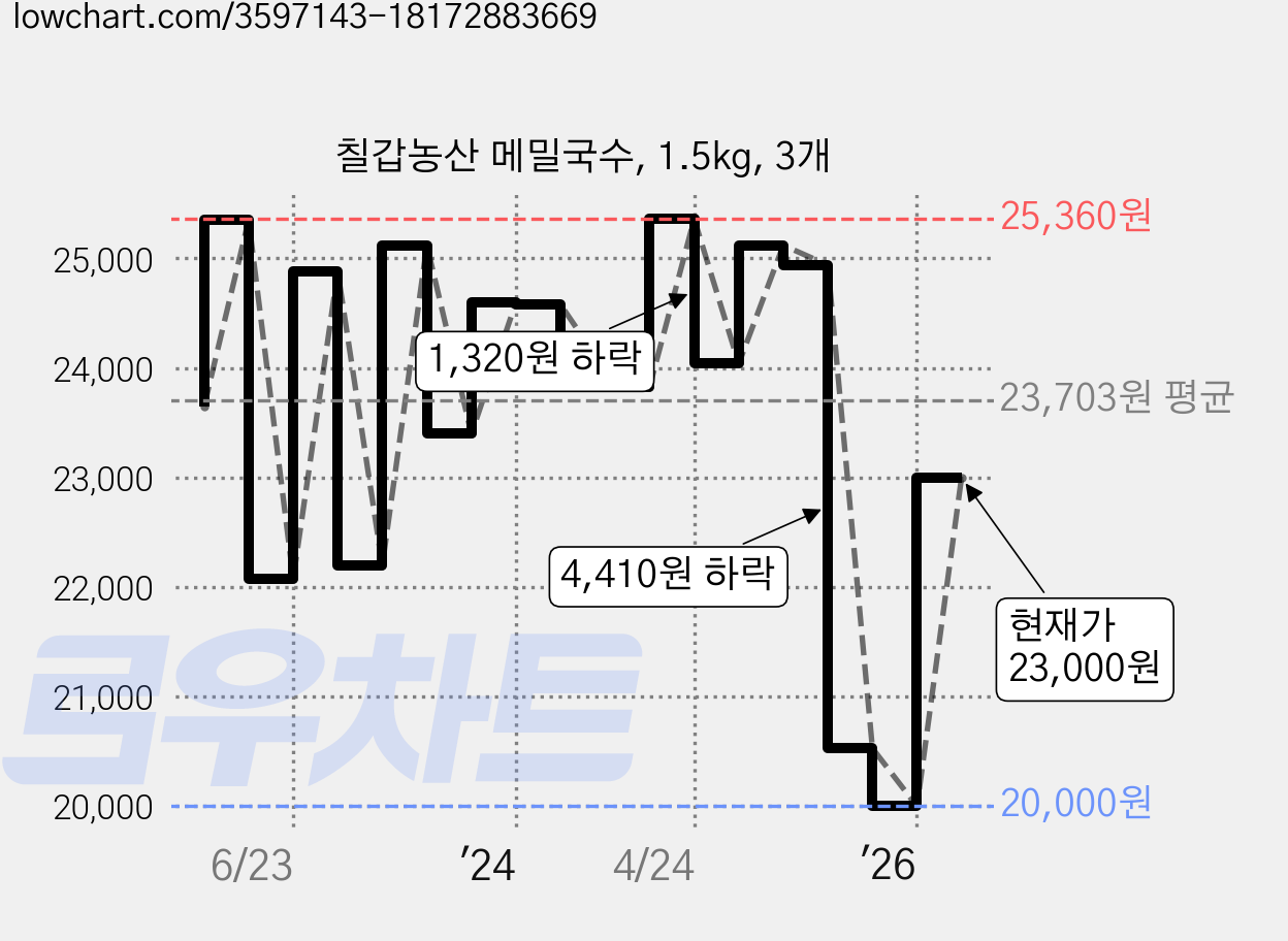 칠갑농산 메밀국수, 1.5kg, 3개 가격 변동 차트, 현재가 23,000원, 관측 최저가 16,650원