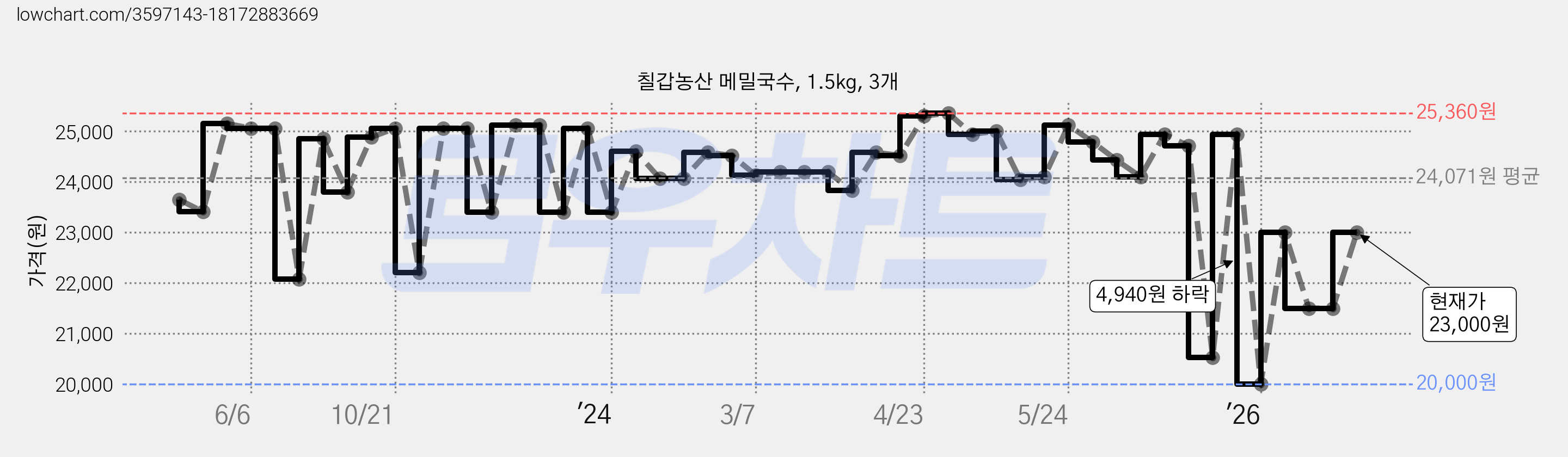 칠갑농산 메밀국수, 1.5kg, 3개 가격 변동 차트, 현재가 23,000원, 관측 최저가 16,650원