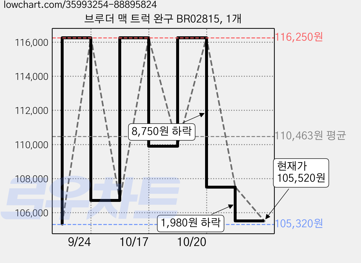 브루더 맥 트럭 완구 BR02815, 1개 가격 변동 차트, 현재가 105,520원, 관측 최저가 105,320원