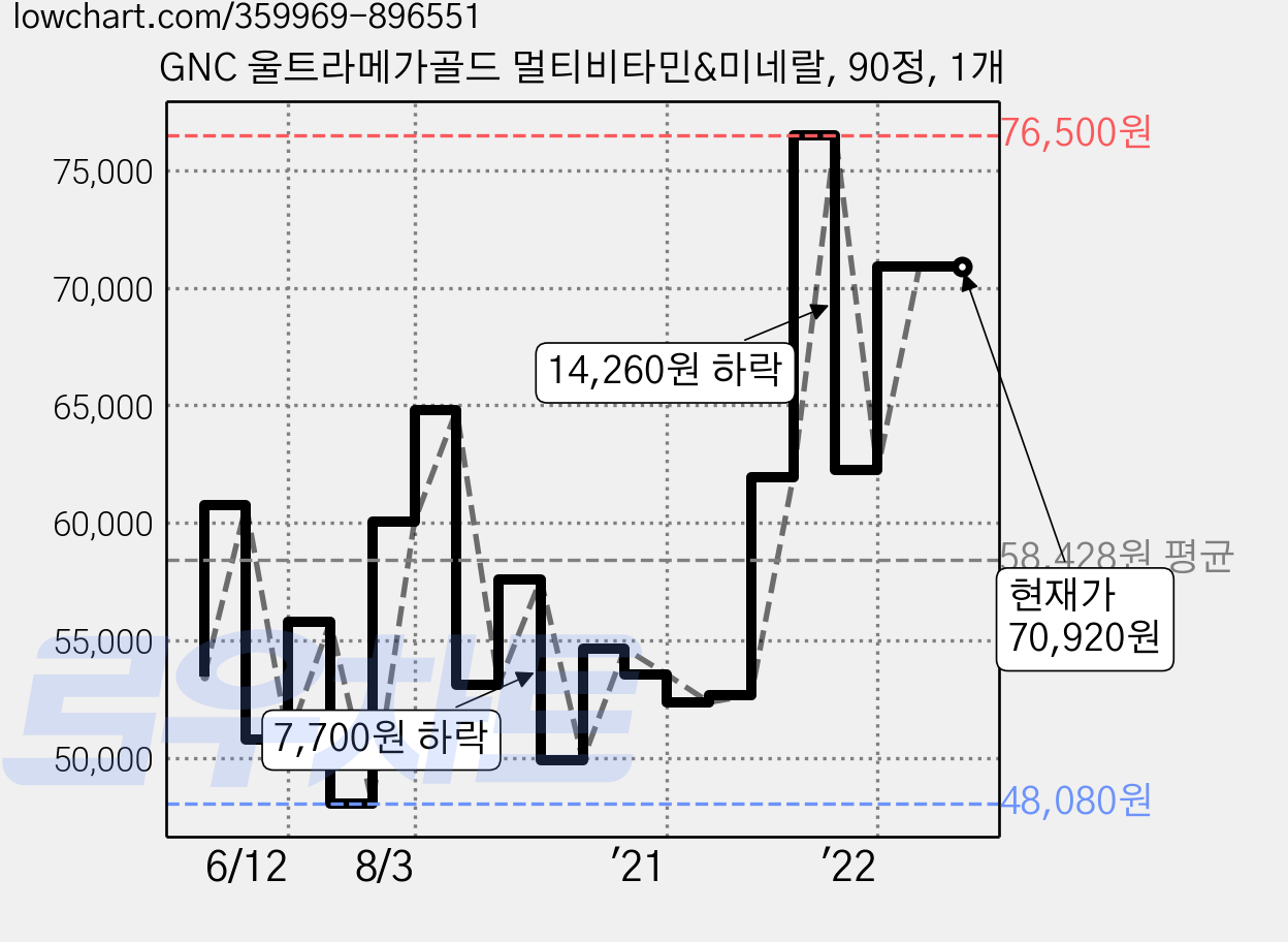 GNC 울트라메가골드 멀티비타민&미네랄, 90정, 1개 가격 변동 차트, 현재가 70,920원, 역대최저가