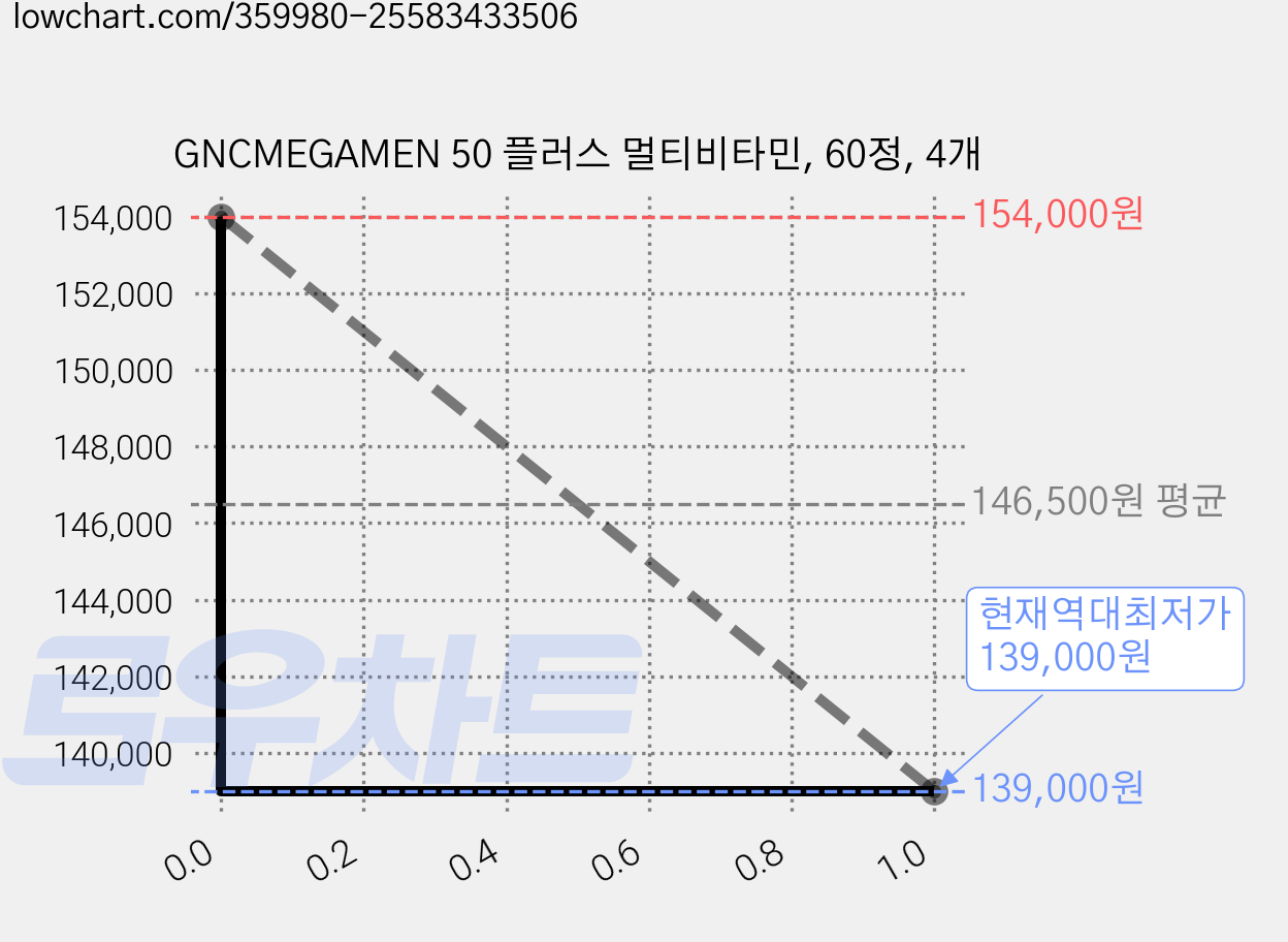 GNCMEGAMEN 50 플러스 멀티비타민, 60정, 4개 가격 변동 차트, 현재가 139,000원, 역대최저가