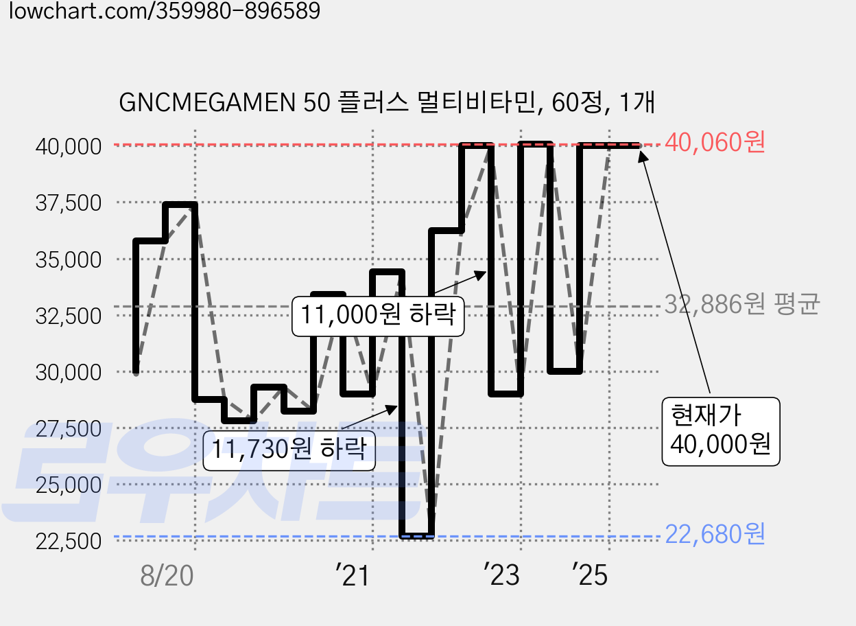 GNCMEGAMEN 50 플러스 멀티비타민, 60정, 1개 가격 변동 차트, 현재가 40,000원, 관측 최저가 22,680원