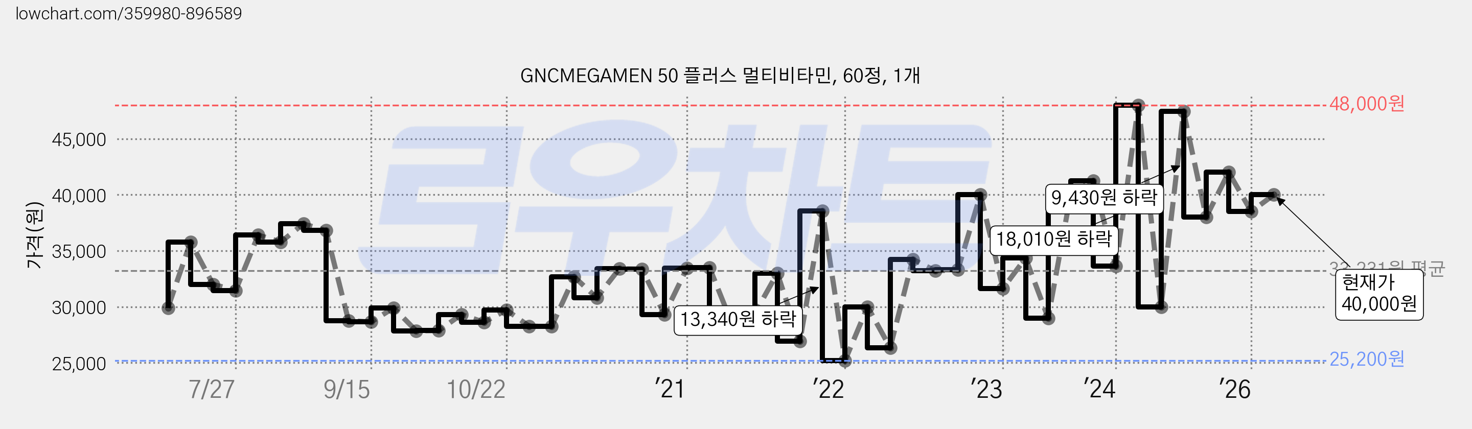 GNCMEGAMEN 50 플러스 멀티비타민, 60정, 1개 가격 변동 차트, 현재가 40,000원, 관측 최저가 22,680원