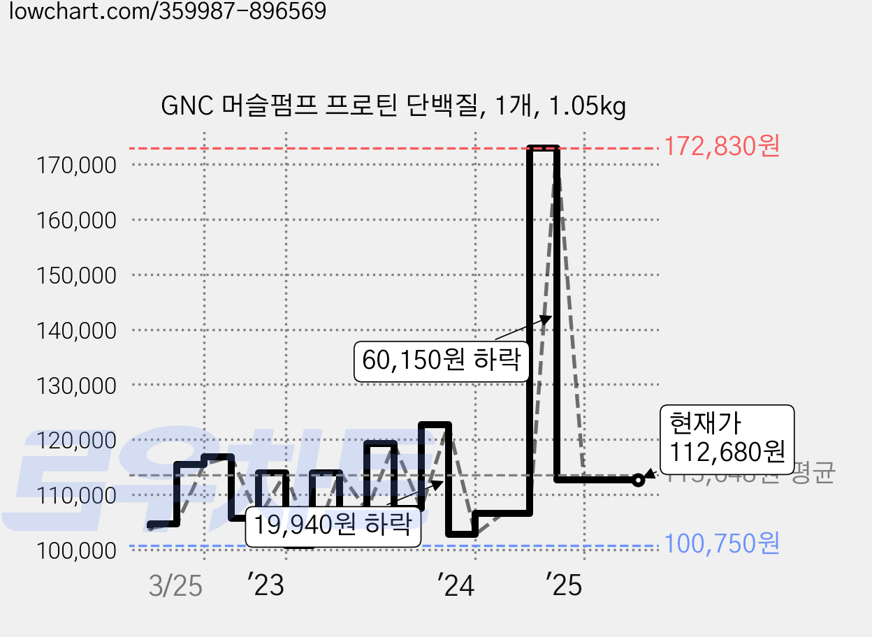 GNC 머슬펌프 프로틴 단백질, 1개, 1.05kg 가격 변동 차트, 현재가 112,680원, 역대최저가