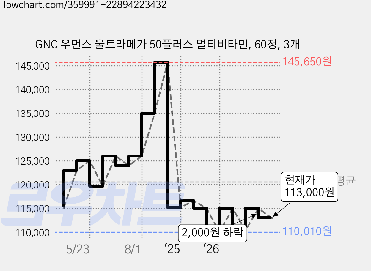GNC 우먼스 울트라메가 50플러스 멀티비타민, 60정, 3개 가격 변동 차트, 현재가 113,000원, 관측 최저가 110,010원