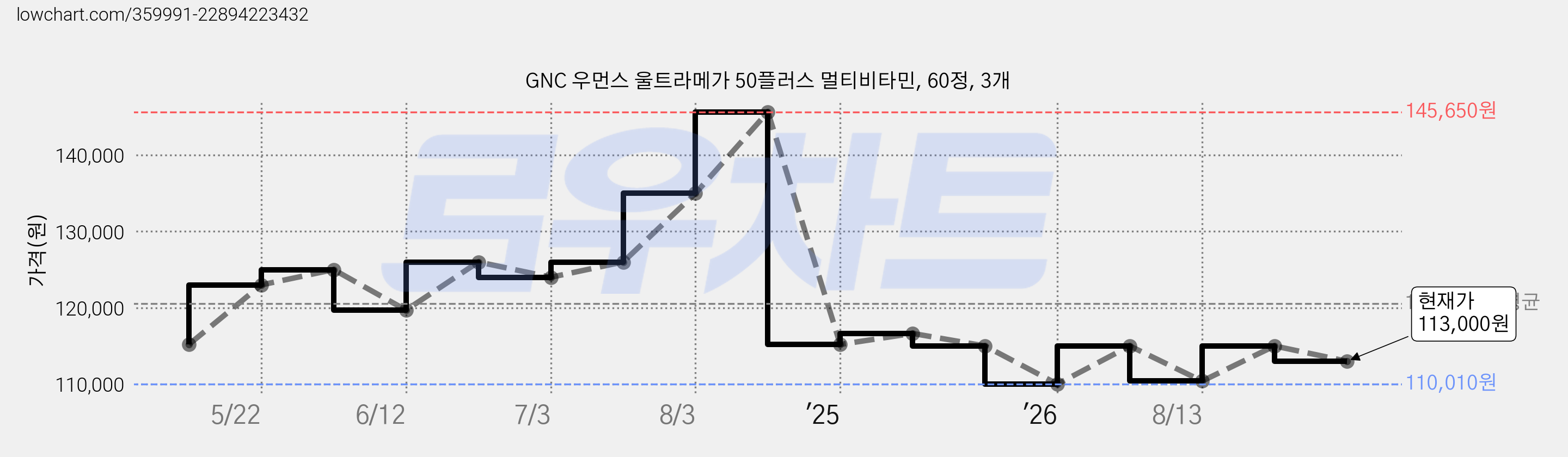 GNC 우먼스 울트라메가 50플러스 멀티비타민, 60정, 3개 가격 변동 차트, 현재가 113,000원, 관측 최저가 110,010원