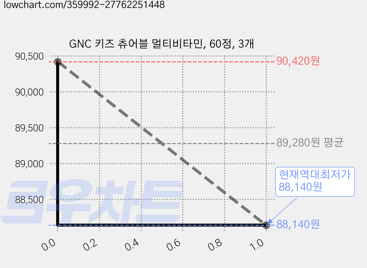 GNC 키즈 츄어블 멀티비타민, 60정, 3개 가격 변동 차트, 현재가 88,140원, 역대최저가