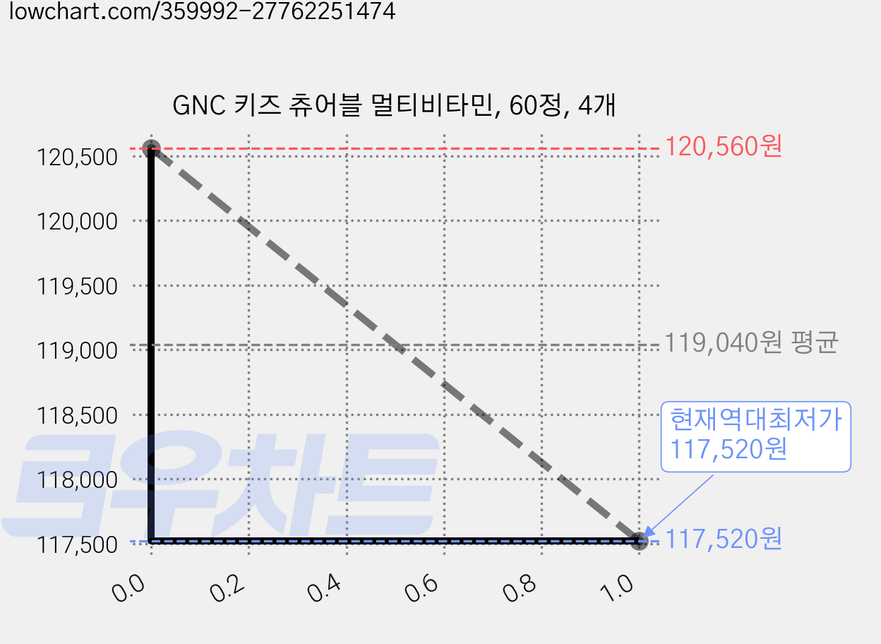 GNC 키즈 츄어블 멀티비타민, 60정, 4개 가격 변동 차트, 현재가 117,520원, 역대최저가