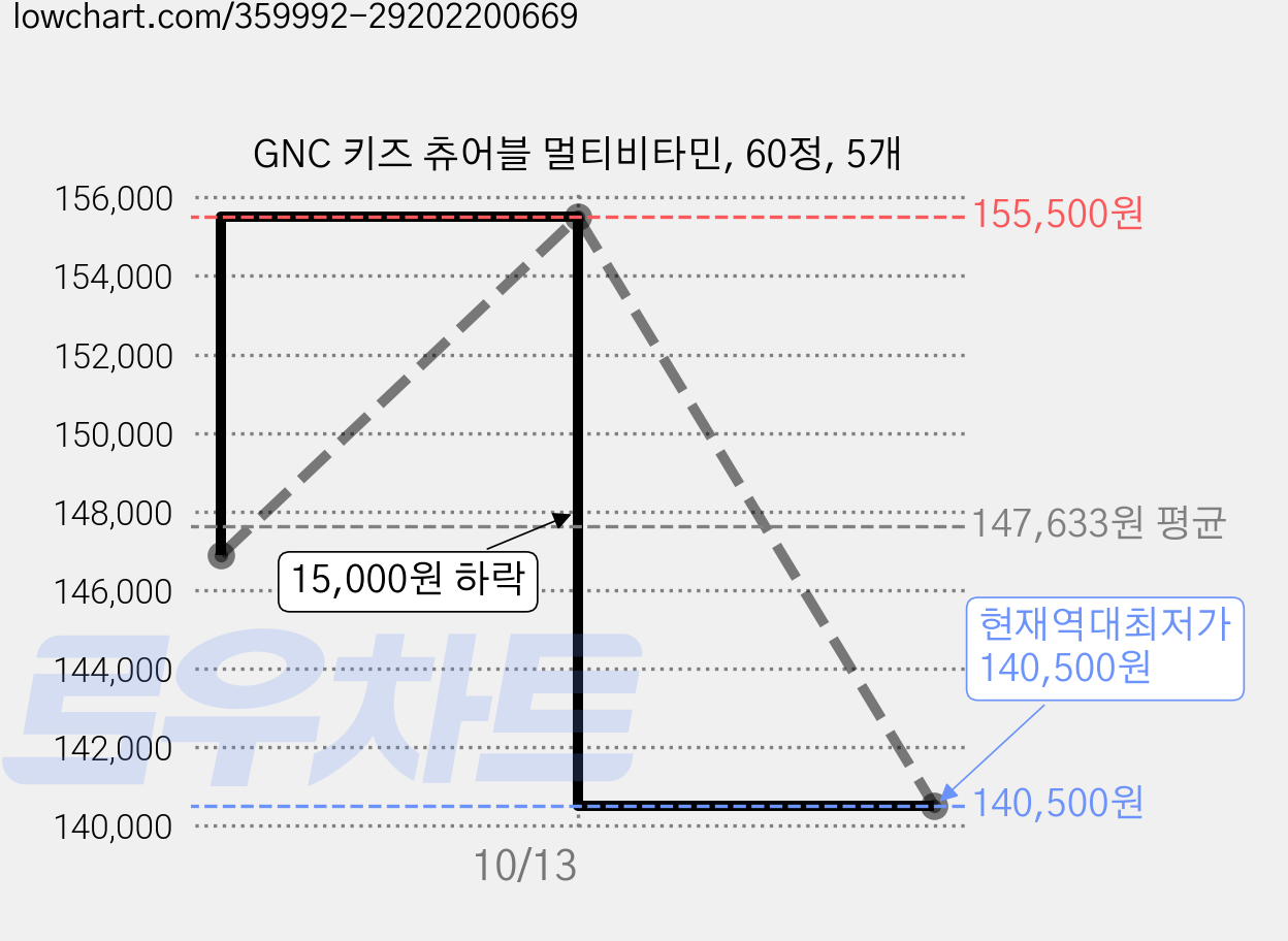 GNC 키즈 츄어블 멀티비타민, 60정, 5개 가격 변동 차트, 현재가 140,500원, 역대최저가