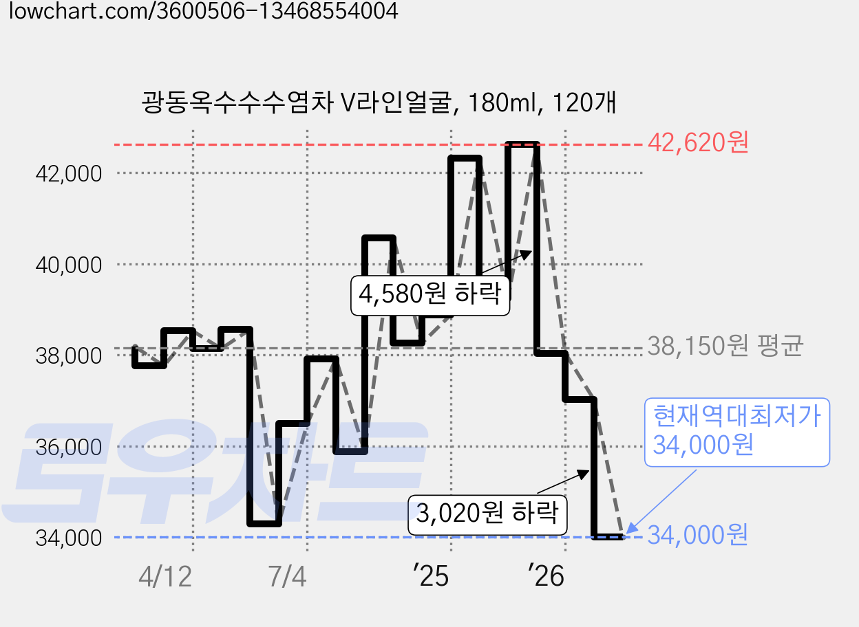광동옥수수수염차 V라인얼굴, 180ml, 120개 가격 변동 차트, 현재가 34,000원, 역대최저가
