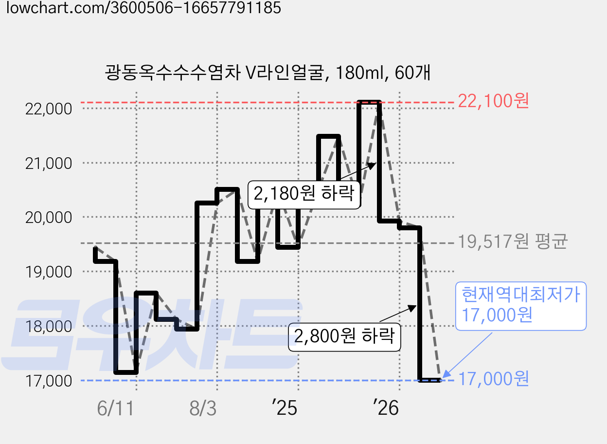 광동옥수수수염차 V라인얼굴, 180ml, 60개 가격 변동 차트, 현재가 17,000원, 역대최저가