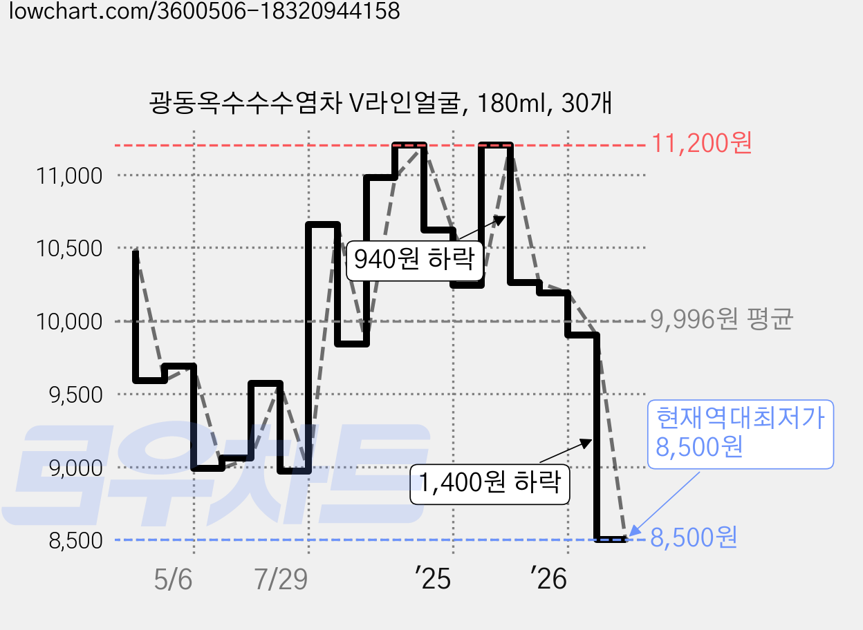 광동옥수수수염차 V라인얼굴, 180ml, 30개 가격 변동 차트, 현재가 8,500원, 역대최저가