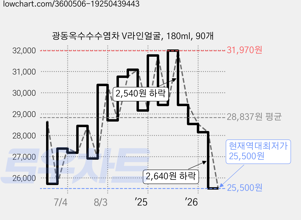 광동옥수수수염차 V라인얼굴, 180ml, 90개 가격 변동 차트, 현재가 25,500원, 역대최저가