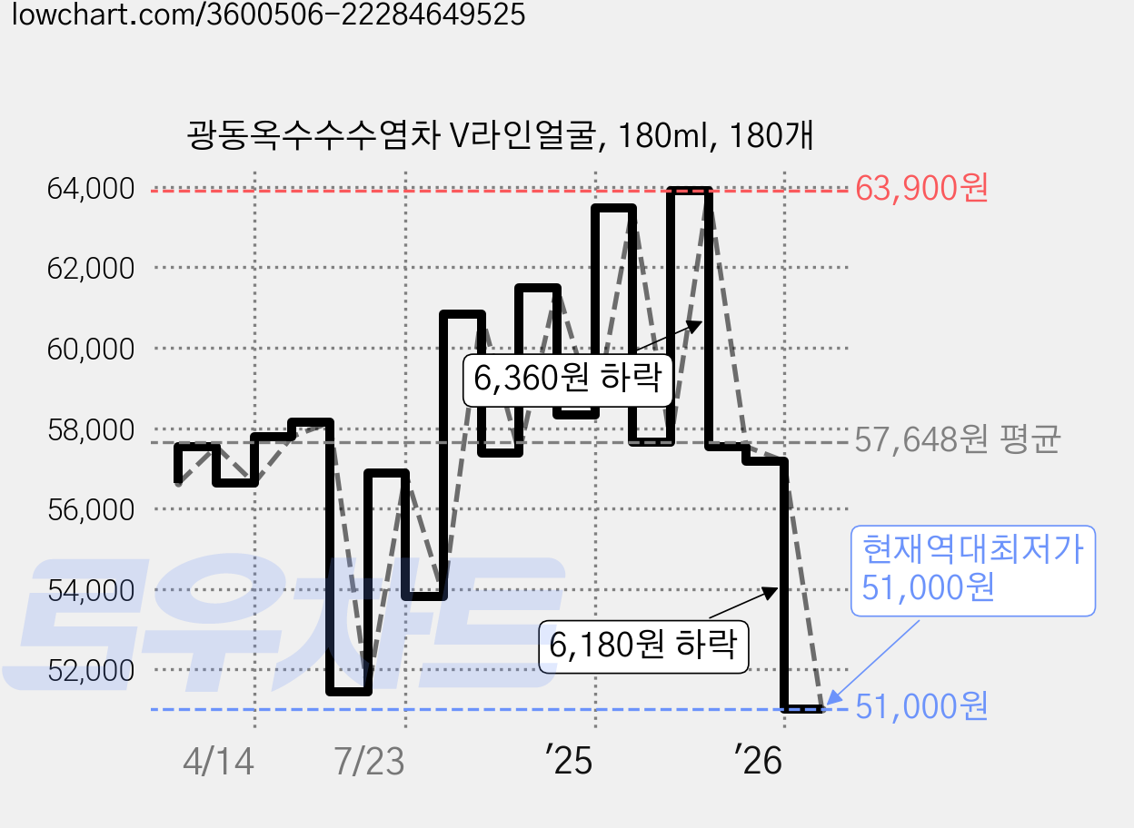 광동옥수수수염차 V라인얼굴, 180ml, 180개 가격 변동 차트, 현재가 51,000원, 역대최저가