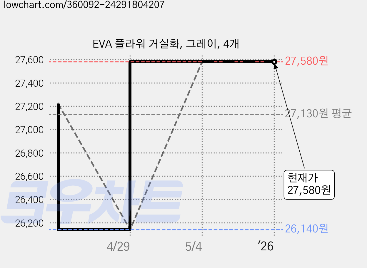 EVA 플라워 거실화, 그레이, 4개 가격 변동 차트, 현재가 27,580원, 관측 최저가 26,140원