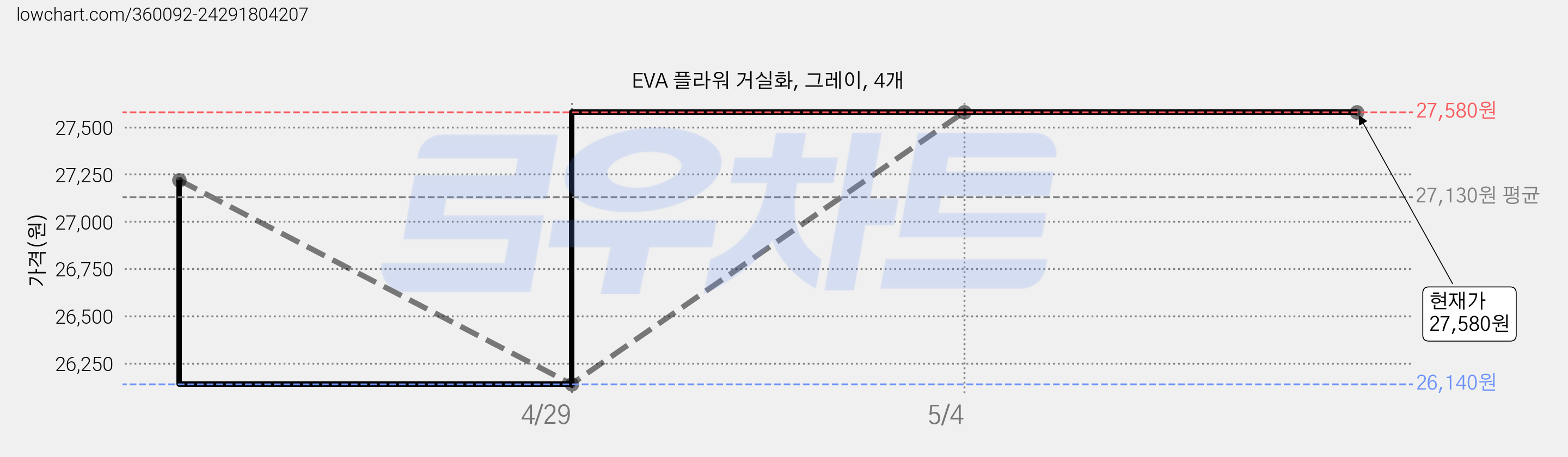 EVA 플라워 거실화, 그레이, 4개 가격 변동 차트, 현재가 27,580원, 관측 최저가 26,140원