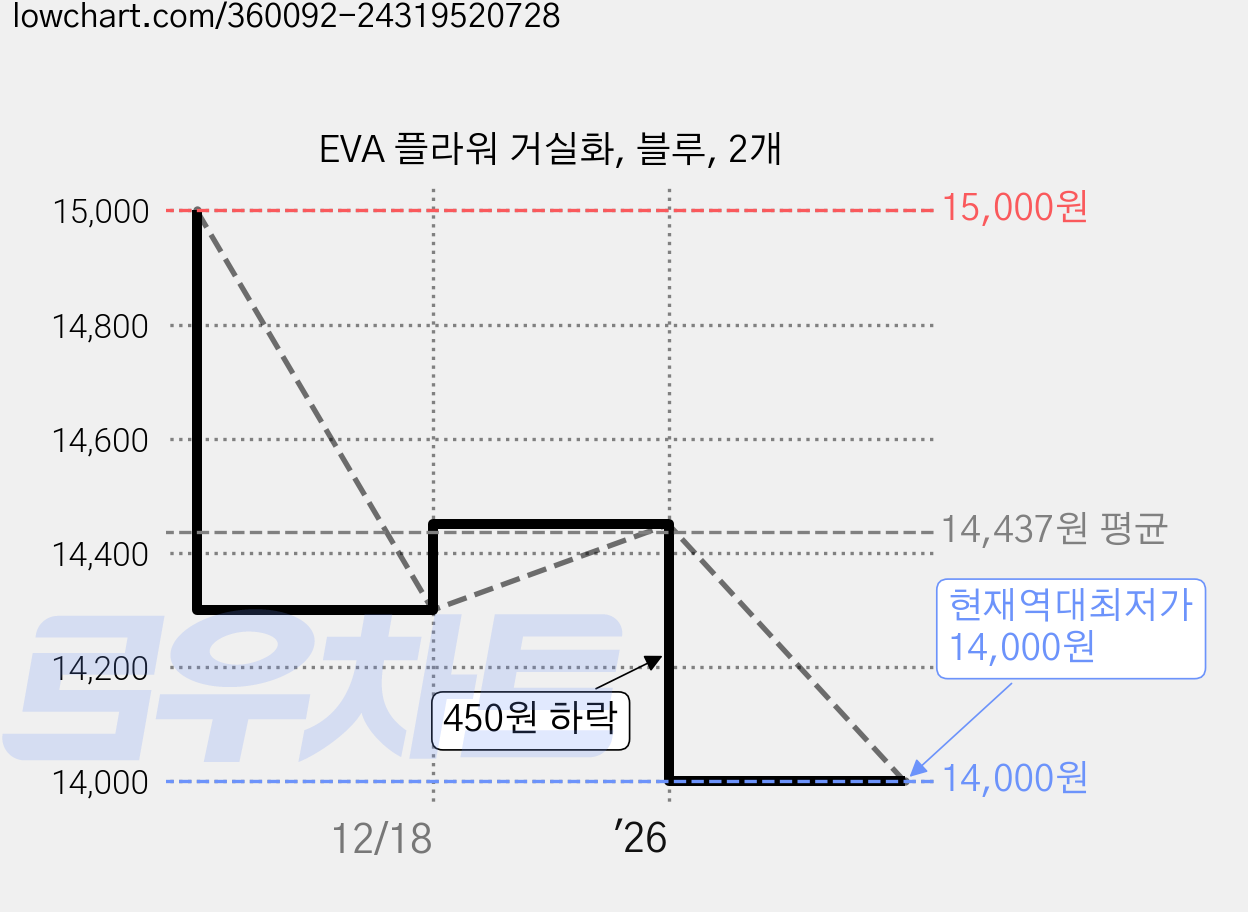 EVA 플라워 거실화, 블루, 2개 가격 변동 차트, 현재가 14,000원, 역대최저가