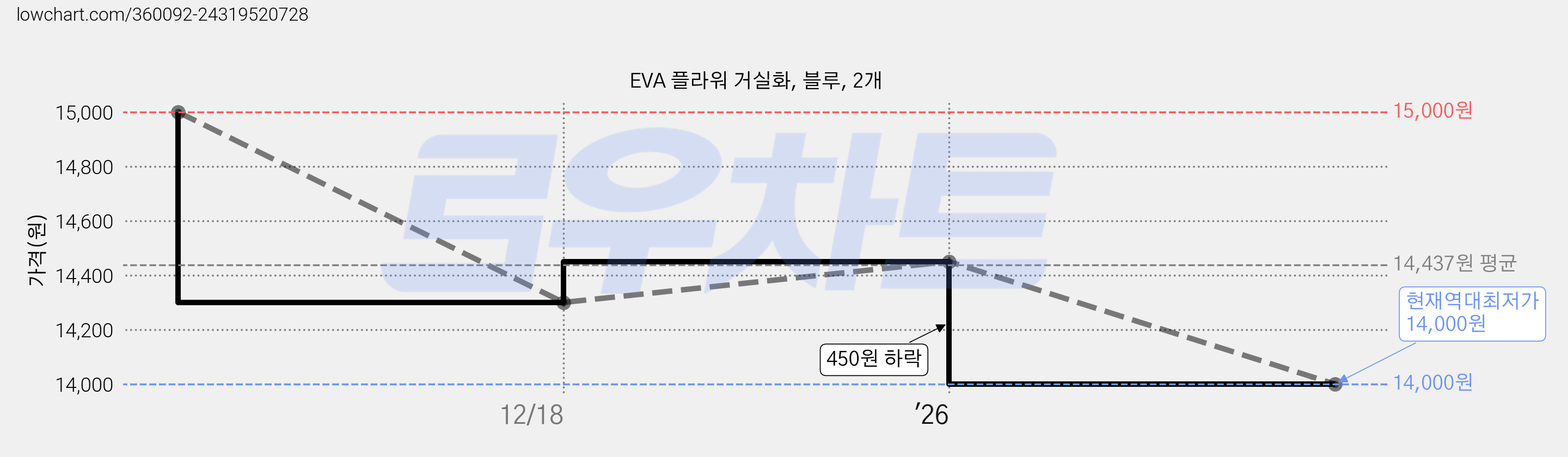 EVA 플라워 거실화, 블루, 2개 가격 변동 차트, 현재가 14,000원, 역대최저가