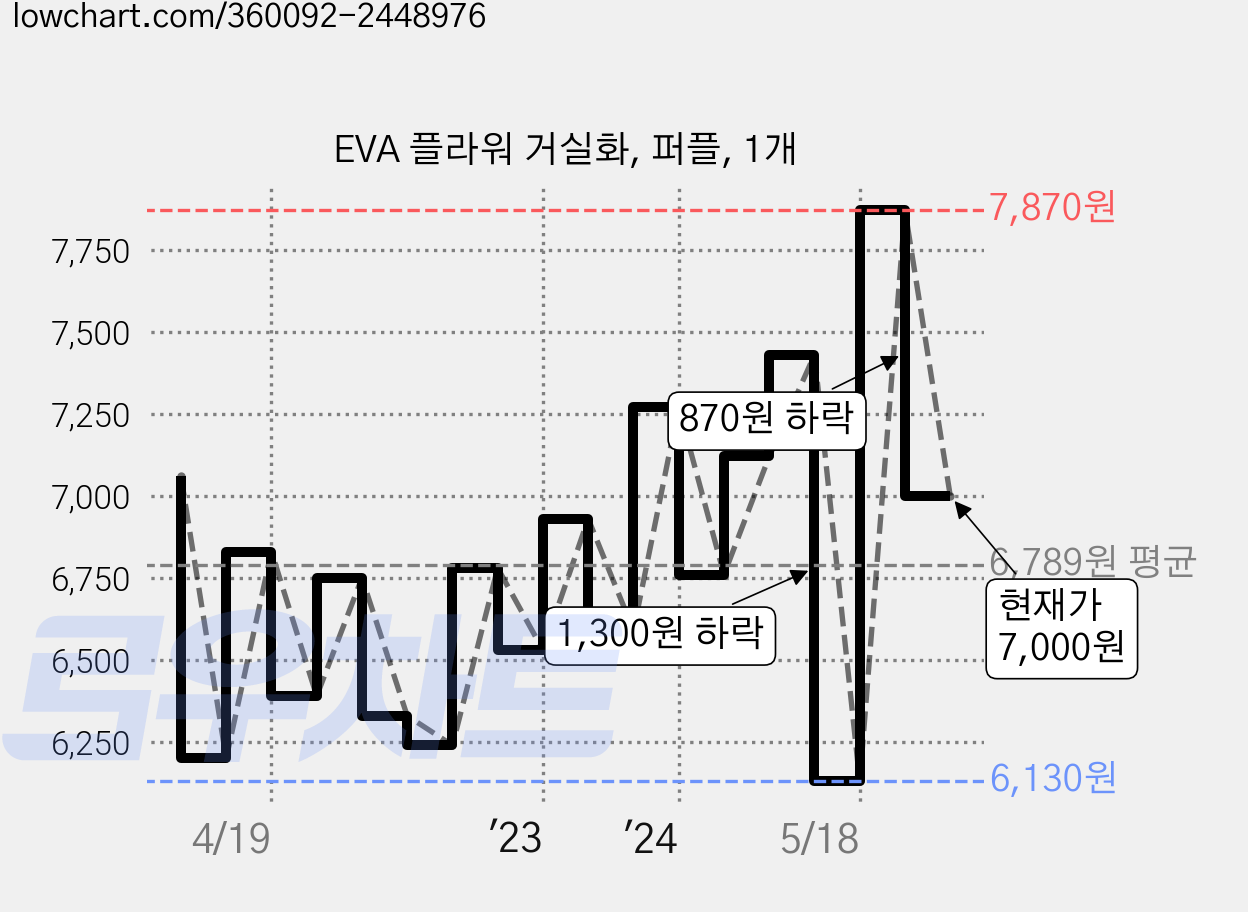 EVA 플라워 거실화, 퍼플, 1개 가격 변동 차트, 현재가 7,000원, 관측 최저가 6,130원