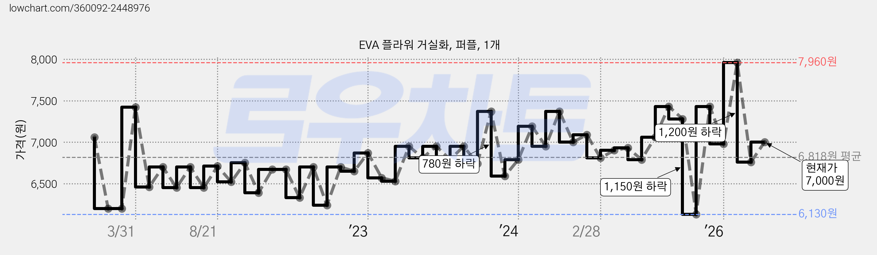 EVA 플라워 거실화, 퍼플, 1개 가격 변동 차트, 현재가 7,000원, 관측 최저가 6,130원