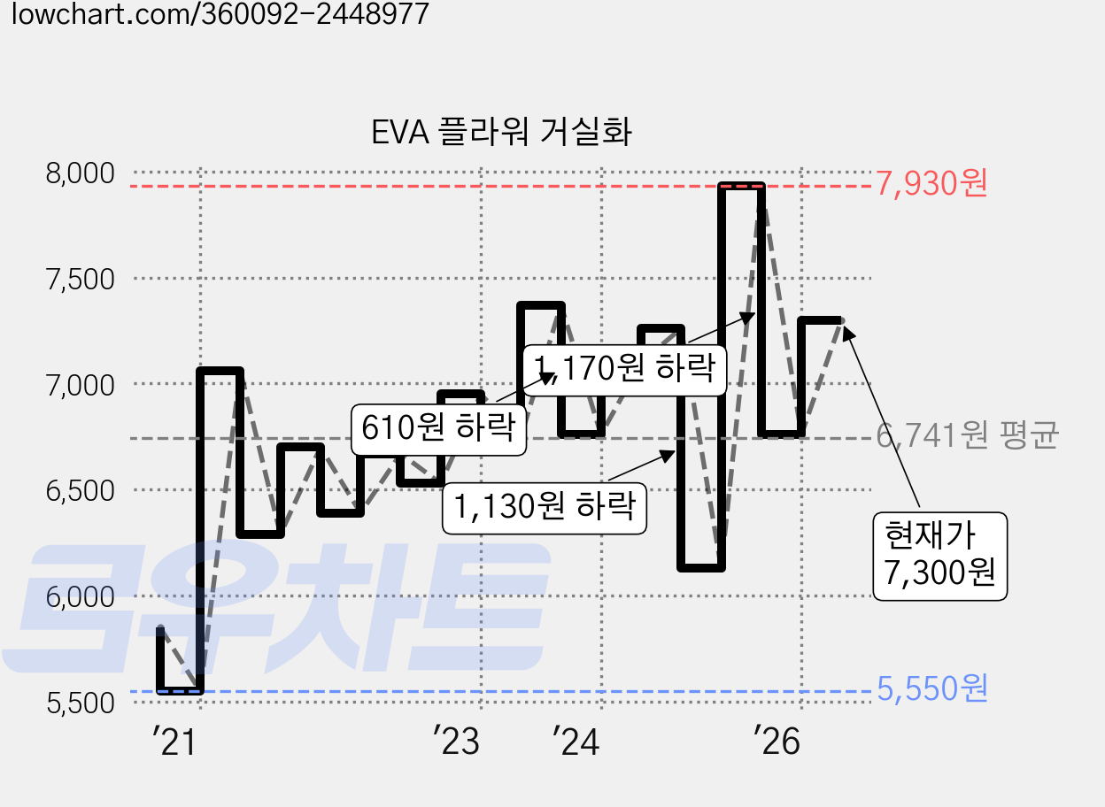 EVA 플라워 거실화 가격 변동 차트, 현재가 7,300원, 관측 최저가 5,550원