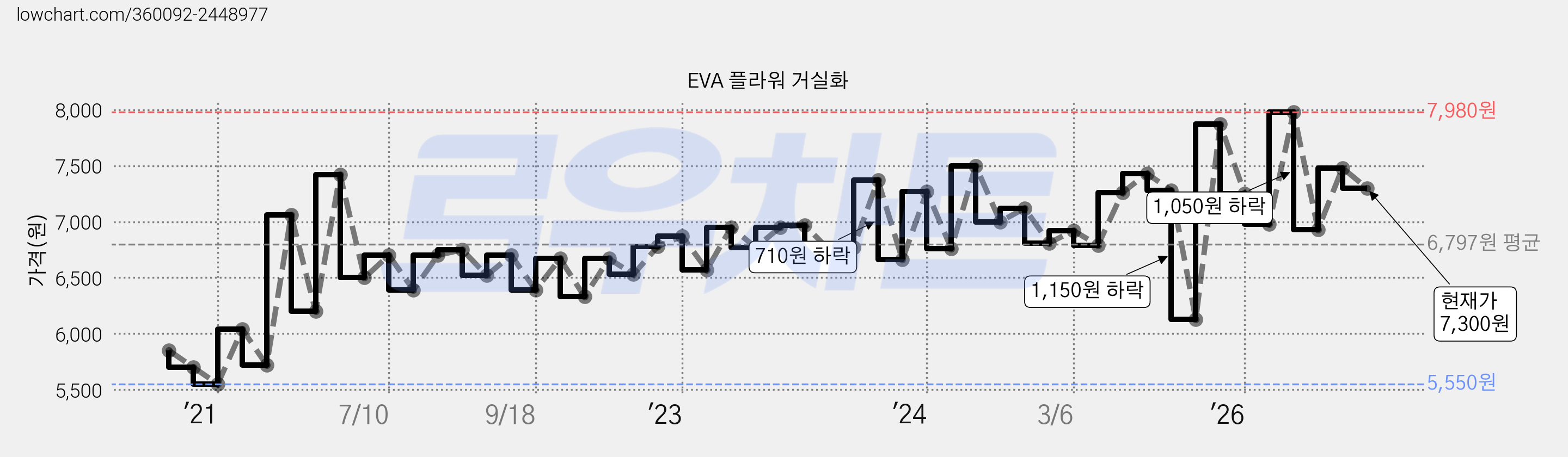 EVA 플라워 거실화 가격 변동 차트, 현재가 7,300원, 관측 최저가 5,550원